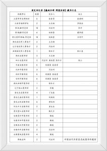 团史藏书统计表 团史藏书统计表