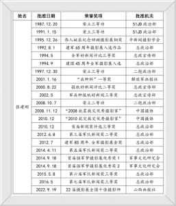 奖项统计 奖项统计